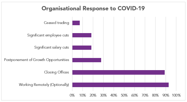 Organisational Response to COVID-19