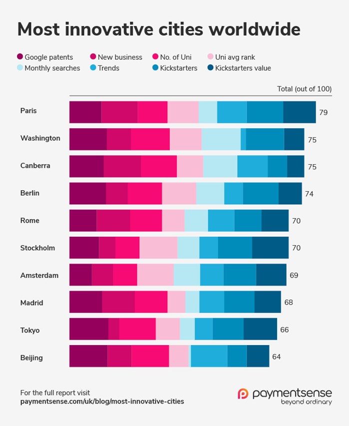 Most innovative cities in the world