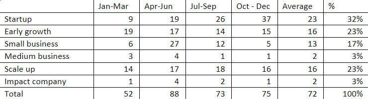 Ventures assisted by CBIN by stage throughout 2023.